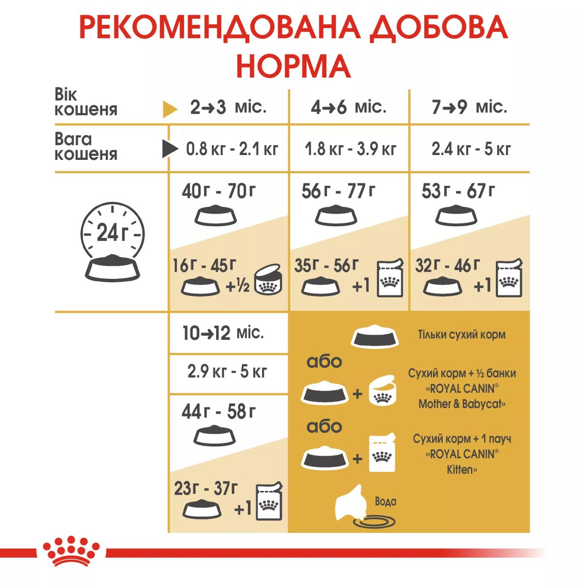 Сухий корм для кошенят Royal Canin British Shorthair Kitten, 2 кг