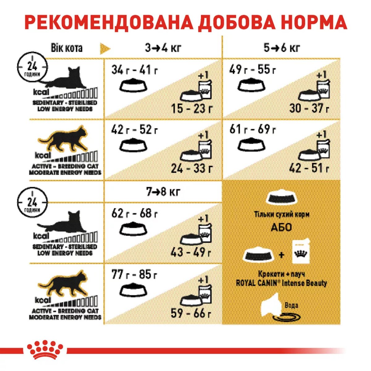 Сухий корм для котів Royal Canin British Shorthair Adult, 10 кг
