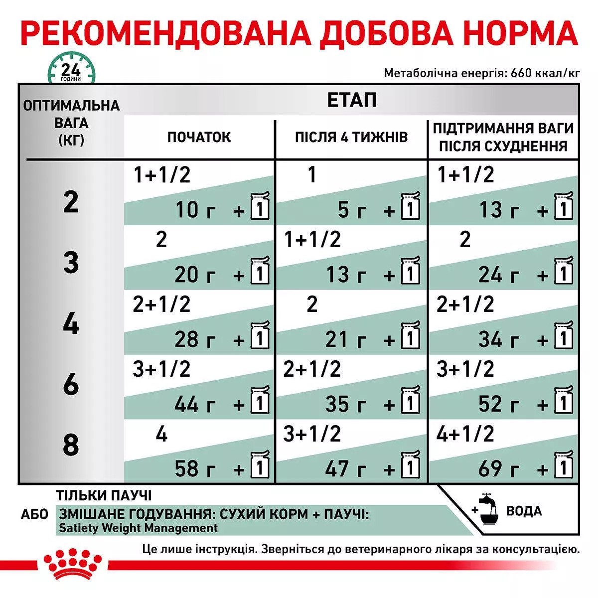 Сухий корм для котів Royal Canin Satiety Weight Management Cat, 85 г
