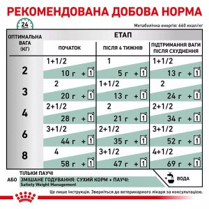 Сухий корм для котів Royal Canin Satiety Weight Management Cat, 85 г