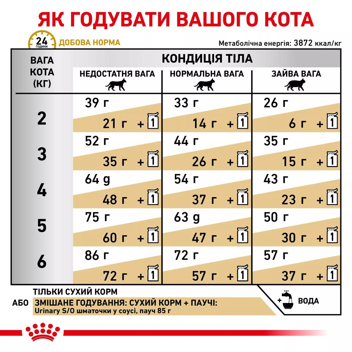 Сухий корм для котів Royal Canin Urinary S/O Cat, 1.5 кг