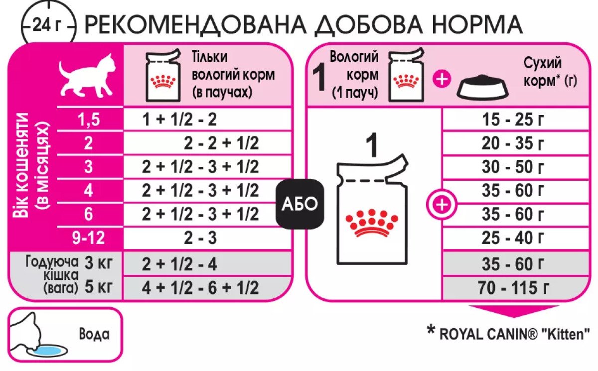 Вологий корм для кошенят Royal Canin Kitten Loaf, 85 г